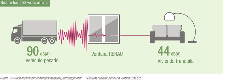 características-del-aislamiento-acústido-de-las-ventanas-rehau